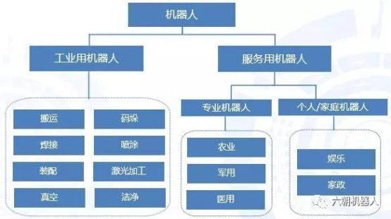 機器人的分類：工業(yè)機器人和服務機器人